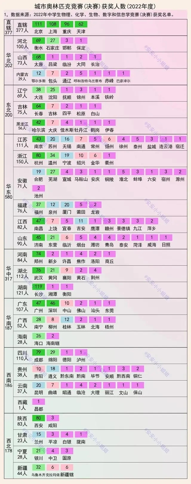 2022奧賽獲獎人數(shù)：長沙最靚仔，重慶前五，衡水呢？